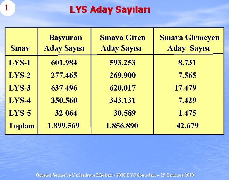 1 LYS Aday Sayıları Başvuran Sınava Giren Sınava Girmeyen Sınav Aday Sayısı LYS-1 601.