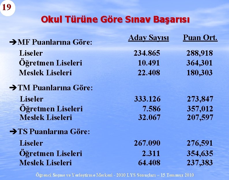 19 Okul Türüne Göre Sınav Başarısı èMF Puanlarına Göre: Liseler Öğretmen Liseleri Meslek Liseleri