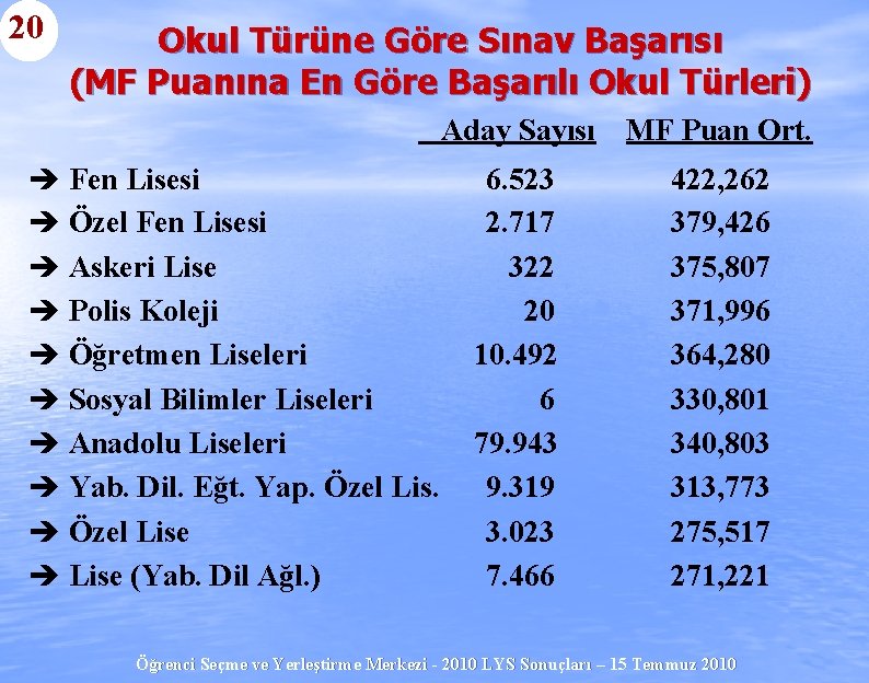 20 Okul Türüne Göre Sınav Başarısı (MF Puanına En Göre Başarılı Okul Türleri) Aday