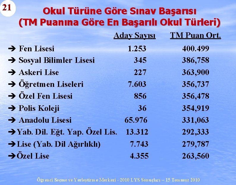 21 Okul Türüne Göre Sınav Başarısı (TM Puanına Göre En Başarılı Okul Türleri) Aday