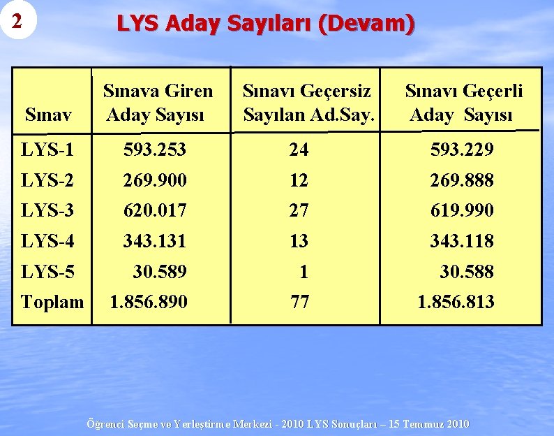 2 LYS Aday Sayıları (Devam) Sınava Giren Sınavı Geçersiz Sınavı Geçerli Sınav Aday Sayısı