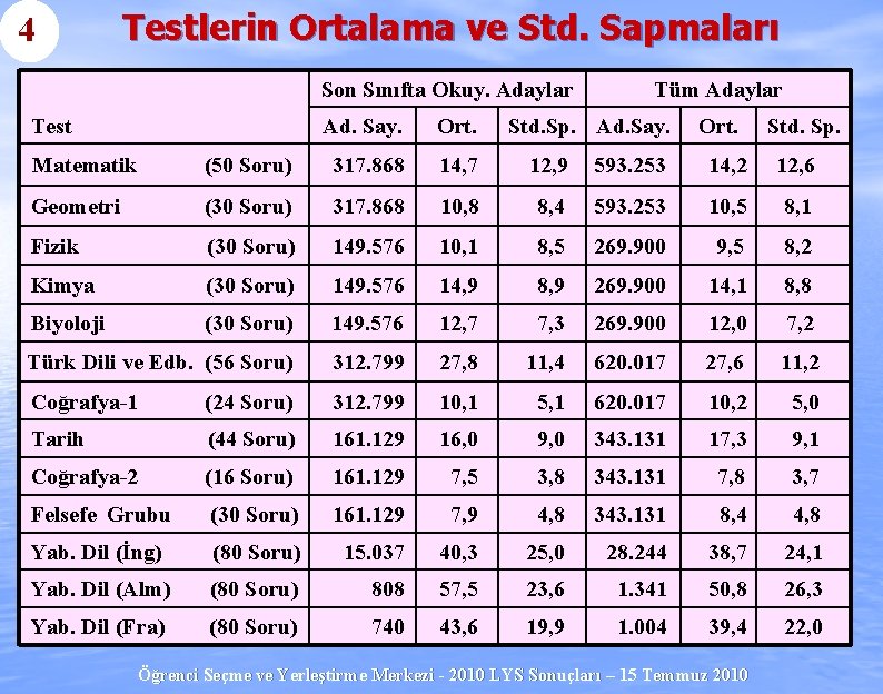 4 Testlerin Ortalama ve Std. Sapmaları Son Sınıfta Okuy. Adaylar Test Ad. Say. Ort.