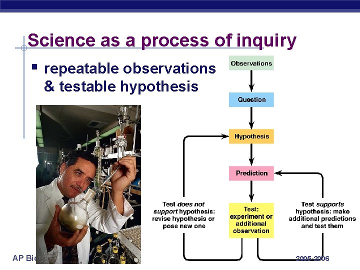 Science as a process of inquiry § repeatable observations & testable hypothesis AP Biology