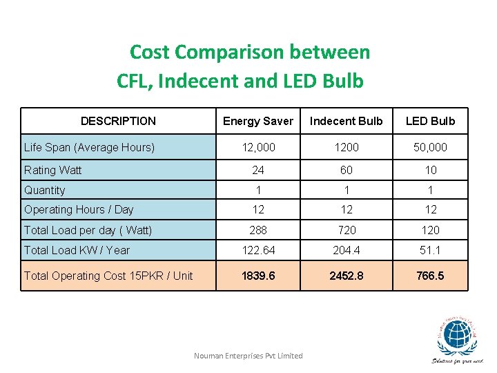 Cost Comparison between CFL, Indecent and LED Bulb DESCRIPTION Energy Saver Indecent Bulb LED