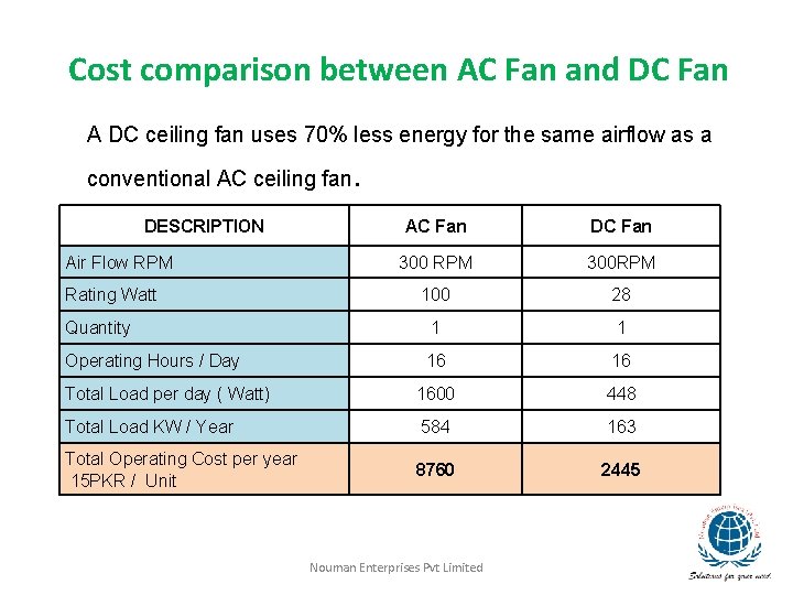 Cost comparison between AC Fan and DC Fan A DC ceiling fan uses 70%
