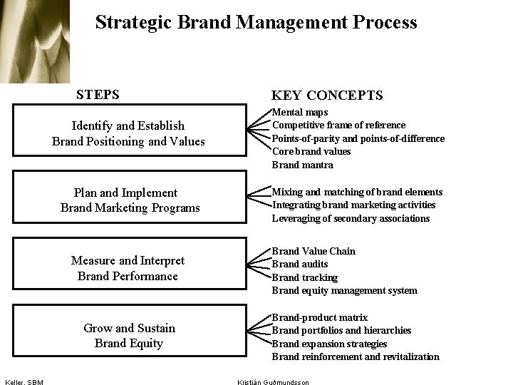 Strategic Brand Management Process STEPS Identify and Establish Brand Positioning and Values Plan and