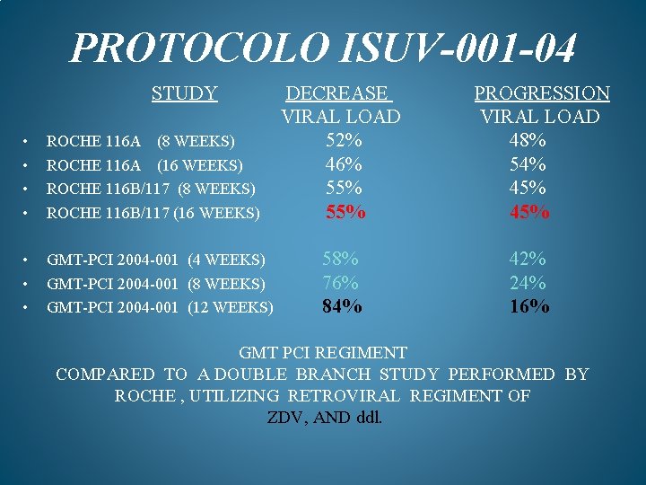 PROTOCOLO ISUV-001 -04 STUDY DECREASE VIRAL LOAD 52% 46% 55% • • ROCHE 116