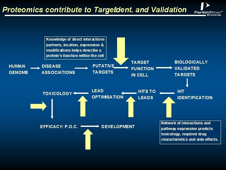 Proteomics contribute to Target. Ident. and Validation abclt Knowledge of direct interactions partners, location,