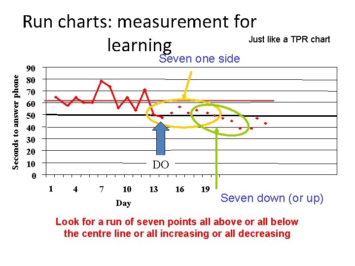 Seconds to answer phone Run charts: measurement for Just like a TPR chart learning