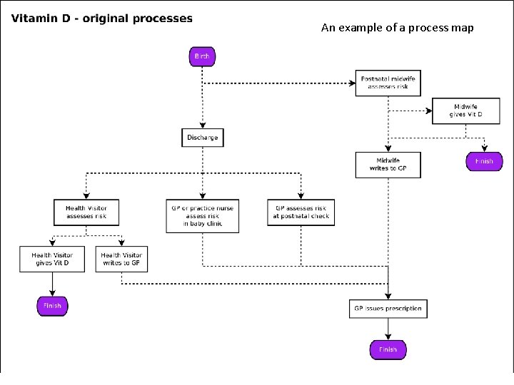 Deliberate reliable design – ? ? ? eg How do at-risk infants get Vitamin
