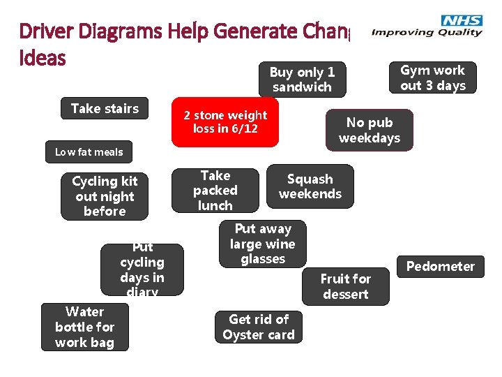 Driver Diagrams Help Generate Change Ideas Buy only 1 sandwich Take stairs 2 stone