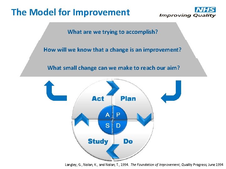 The Model for Improvement What are we trying to accomplish? How will we know