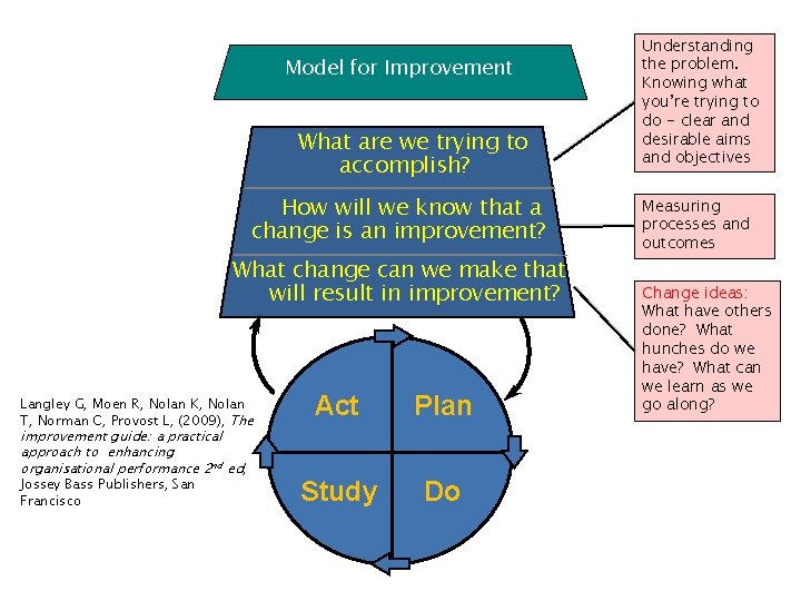 Model for Improvement What are we trying to accomplish? How will we know that