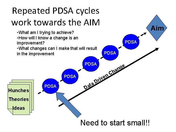 Repeated PDSA cycles work towards the AIM Aim • What am I trying to