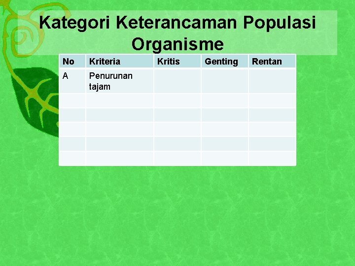 Kategori Keterancaman Populasi Organisme No Kriteria A Penurunan tajam Kritis Genting Rentan 