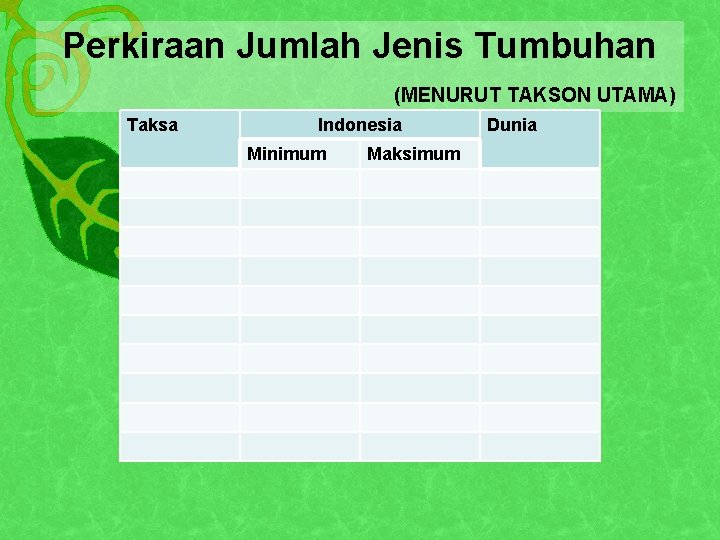Perkiraan Jumlah Jenis Tumbuhan (MENURUT TAKSON UTAMA) Taksa Indonesia Minimum Maksimum Dunia 