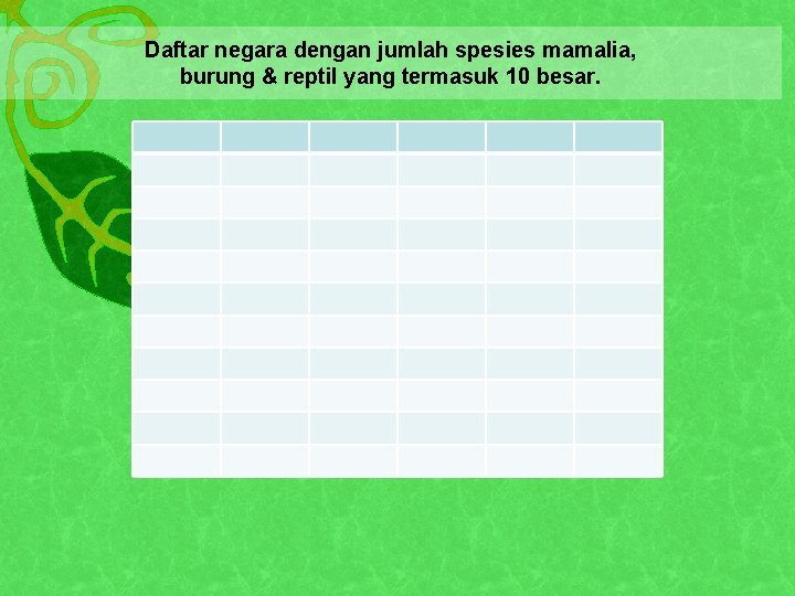 Daftar negara dengan jumlah spesies mamalia, burung & reptil yang termasuk 10 besar. 