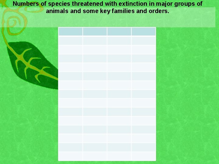 Numbers of species threatened with extinction in major groups of animals and some key