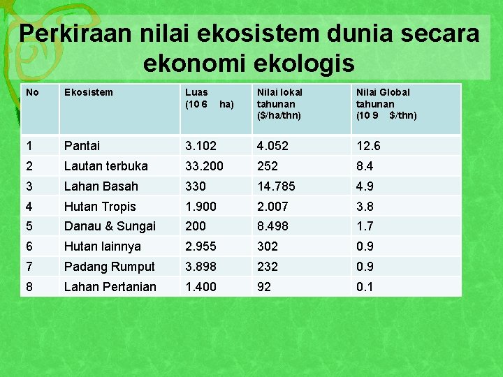 Perkiraan nilai ekosistem dunia secara ekonomi ekologis No Ekosistem Luas (10 6 ha) Nilai