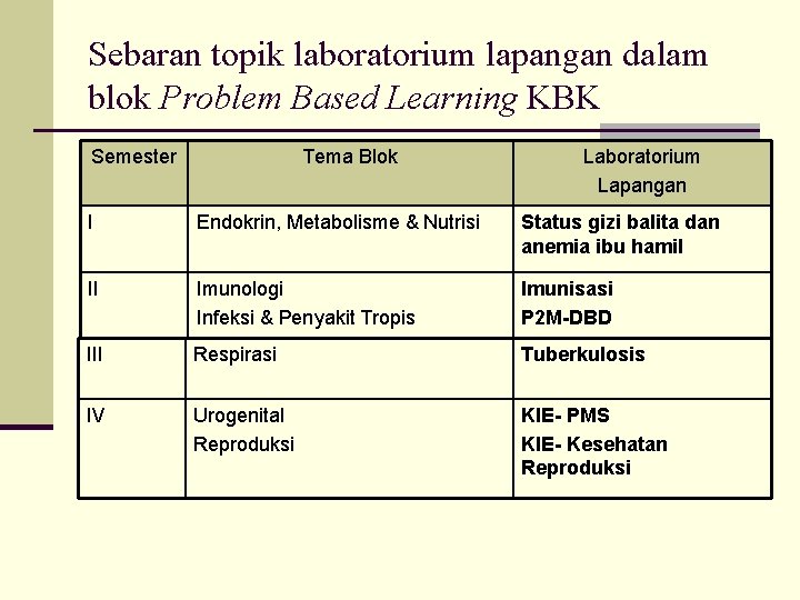 Sebaran topik laboratorium lapangan dalam blok Problem Based Learning KBK Semester Tema Blok Laboratorium