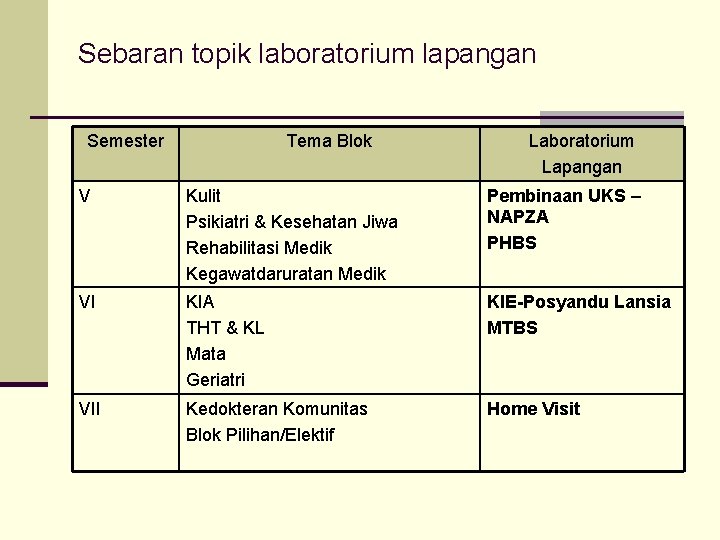 Sebaran topik laboratorium lapangan Semester Tema Blok Laboratorium Lapangan V Kulit Psikiatri & Kesehatan