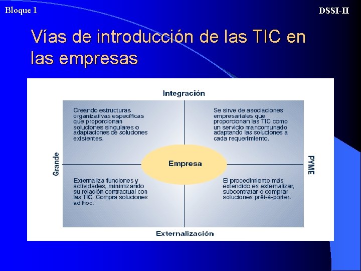 Bloque 1 Vías de introducción de las TIC en las empresas DSSI-II 