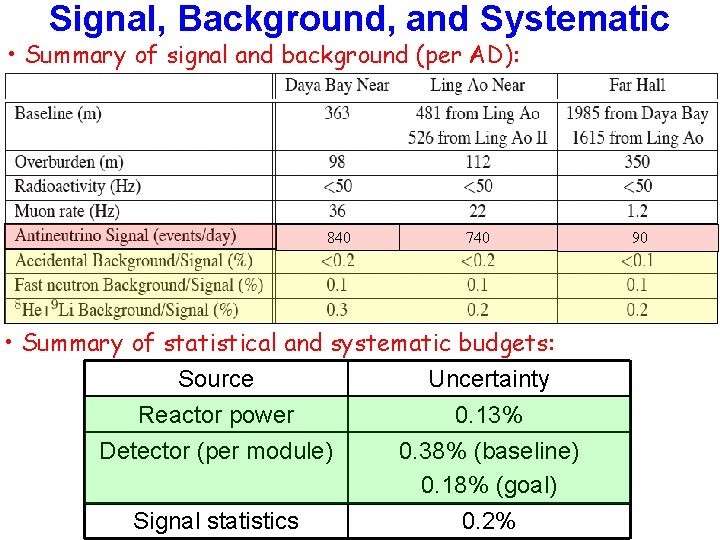 Signal, Background, and Systematic • Summary of signal and background (per AD): 840 740