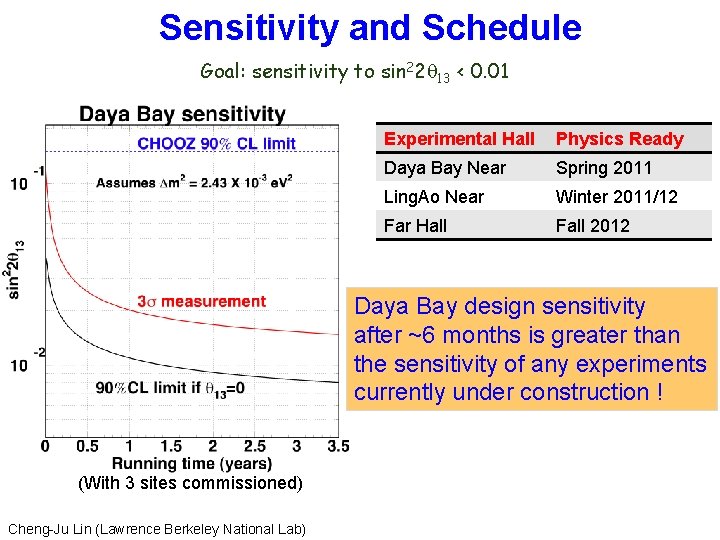 Sensitivity and Schedule Goal: sensitivity to sin 22 q 13 < 0. 01 Experimental