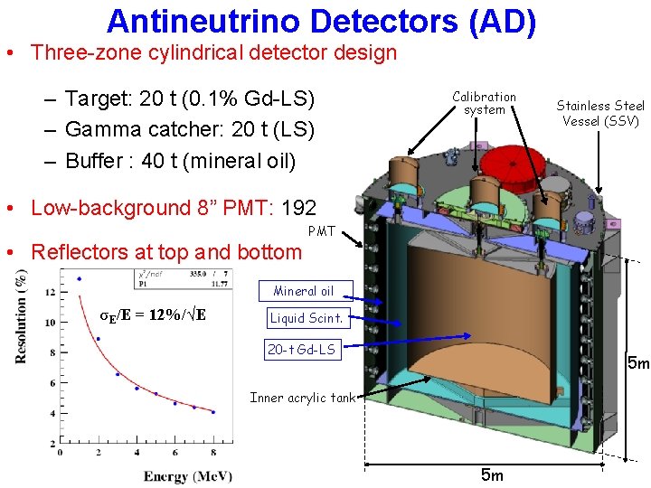 Antineutrino Detectors (AD) • Three-zone cylindrical detector design – Target: 20 t (0. 1%