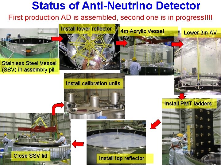 Status of Anti-Neutrino Detector First production AD is assembled, second one is in progress!!!!