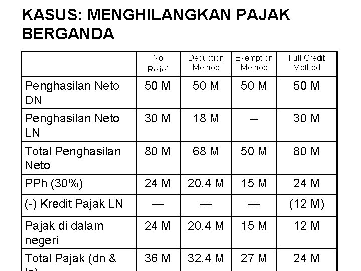 KASUS: MENGHILANGKAN PAJAK BERGANDA No Relief Deduction Method Exemption Method Full Credit Method Penghasilan