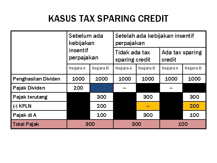 KASUS TAX SPARING CREDIT Sebelum ada kebijakan insentif perpajakan Setelah ada kebijakan insentif perpajakan KASUS TAX SPARING CREDIT Sebelum ada kebijakan insentif perpajakan Setelah ada kebijakan insentif perpajakan