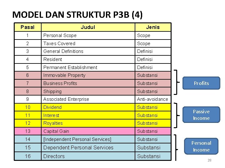 MODEL DAN STRUKTUR P 3 B (4) Pasal Judul Jenis 1 Personal Scope 2