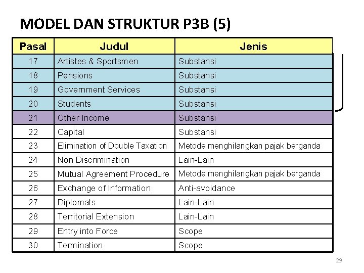 MODEL DAN STRUKTUR P 3 B (5) Pasal Judul Jenis 17 Artistes & Sportsmen