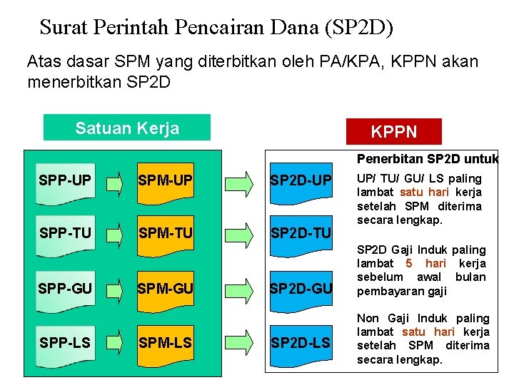Surat Perintah Pencairan Dana (SP 2 D) Atas dasar SPM yang diterbitkan oleh PA/KPA,