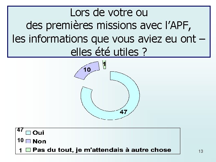 Lors de votre ou des premières missions avec l’APF, les informations que vous aviez