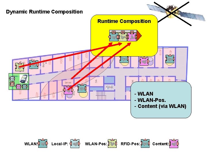 Dynamic Runtime Composition - WLAN-Pos. - Content (via WLAN) WLAN: Local-IP: WLAN-Pos: RFID-Pos: Content: