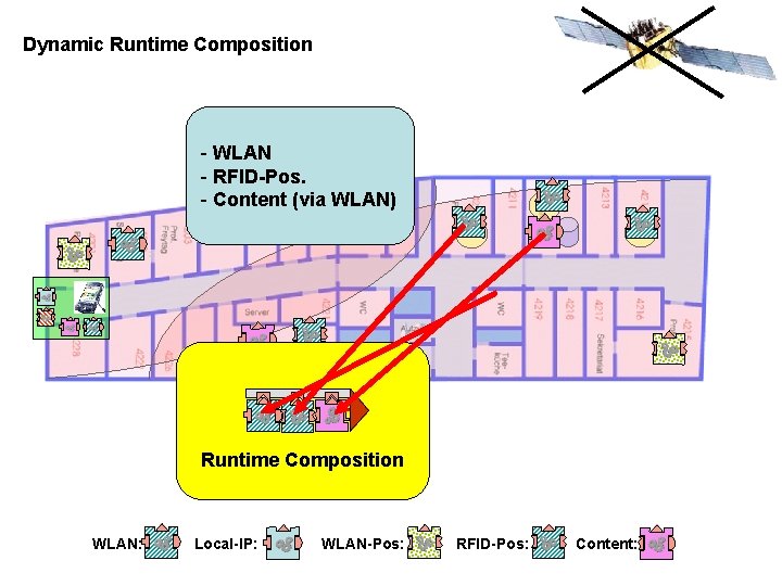 Dynamic Runtime Composition - WLAN - RFID-Pos. - Content (via WLAN) Runtime Composition WLAN: