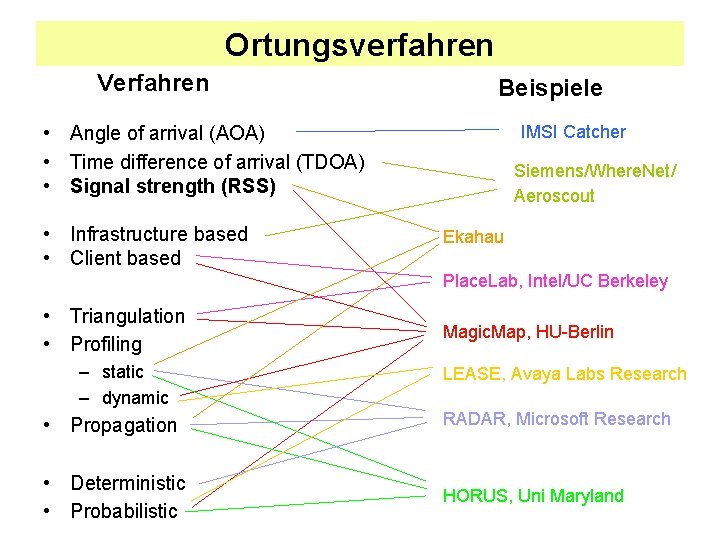 Ortungsverfahren Verfahren Beispiele IMSI Catcher • Angle of arrival (AOA) • Time difference of