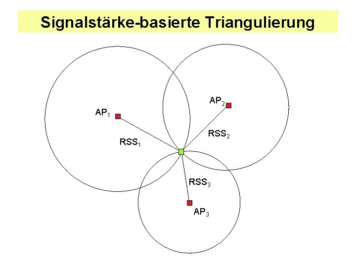 Signalstärke-basierte Triangulierung AP 2 AP 1 RSS 2 RSS 3 AP 3 