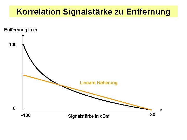 Korrelation Signalstärke zu Entfernung in m 100 Lineare Näherung 0 -100 Signalstärke in d.