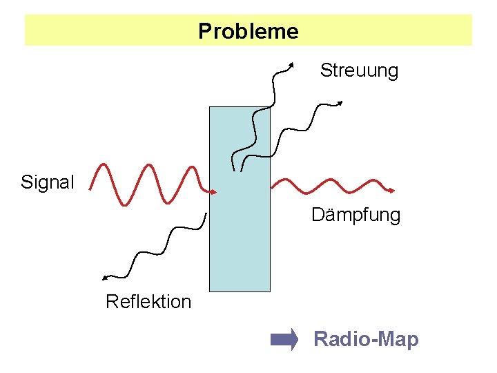 Probleme Streuung Signal Dämpfung Reflektion Radio-Map 