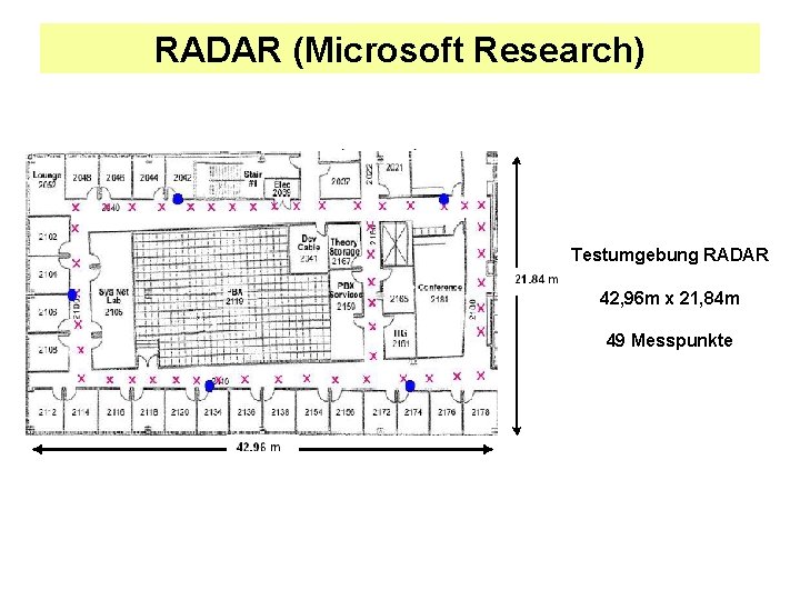 RADAR (Microsoft Research) Testumgebung RADAR 42, 96 m x 21, 84 m 49 Messpunkte