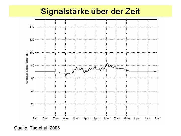 Signalstärke über der Zeit Quelle: Tao et al. 2003 