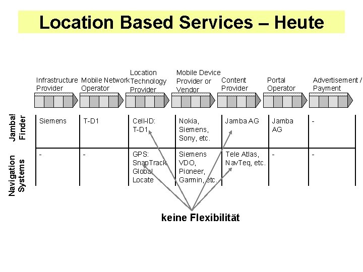 Location Based Services – Heute Navigation Systems Jamba! Finder Location Infrastructure Mobile Network. Technology