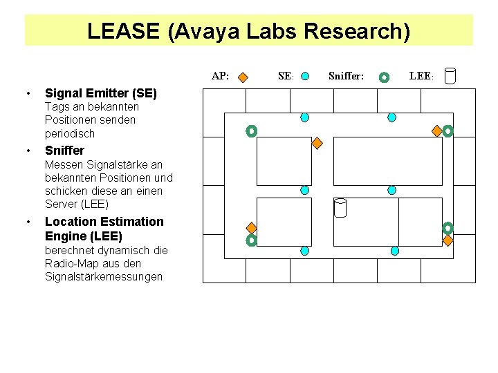 LEASE (Avaya Labs Research) AP: • Signal Emitter (SE) Tags an bekannten Positionen senden