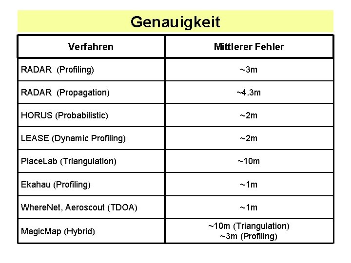 Genauigkeit Verfahren RADAR (Profiling) Mittlerer Fehler ~3 m RADAR (Propagation) ~4. 3 m HORUS