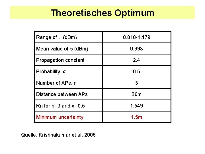 Theoretisches Optimum Range of (d. Bm) Mean value of (d. Bm) 0. 818 -1.