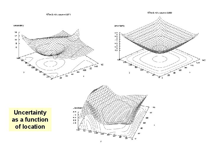 Uncertainty as a function of location 