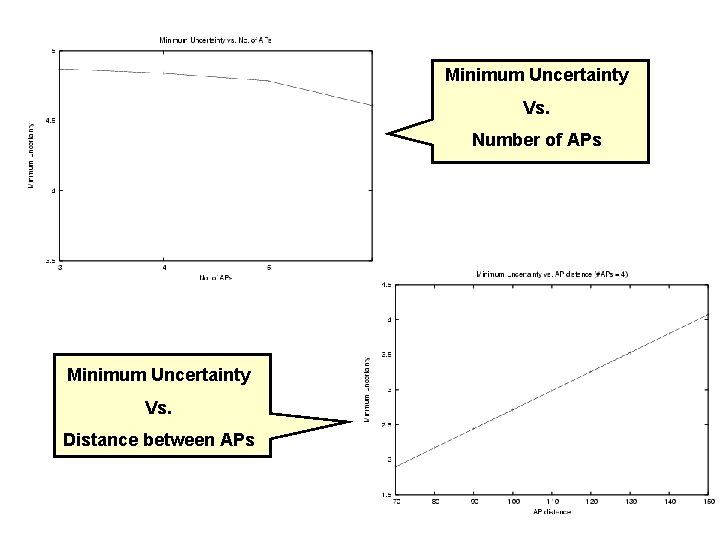 Minimum Uncertainty Vs. Number of APs Minimum Uncertainty Vs. Distance between APs 